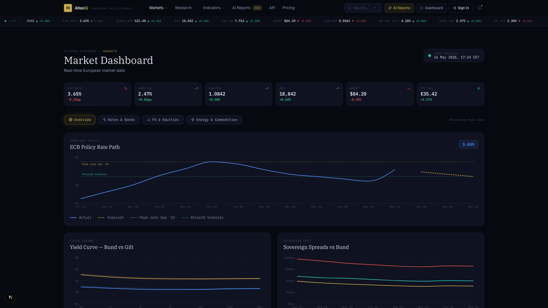 Markets Dashboard