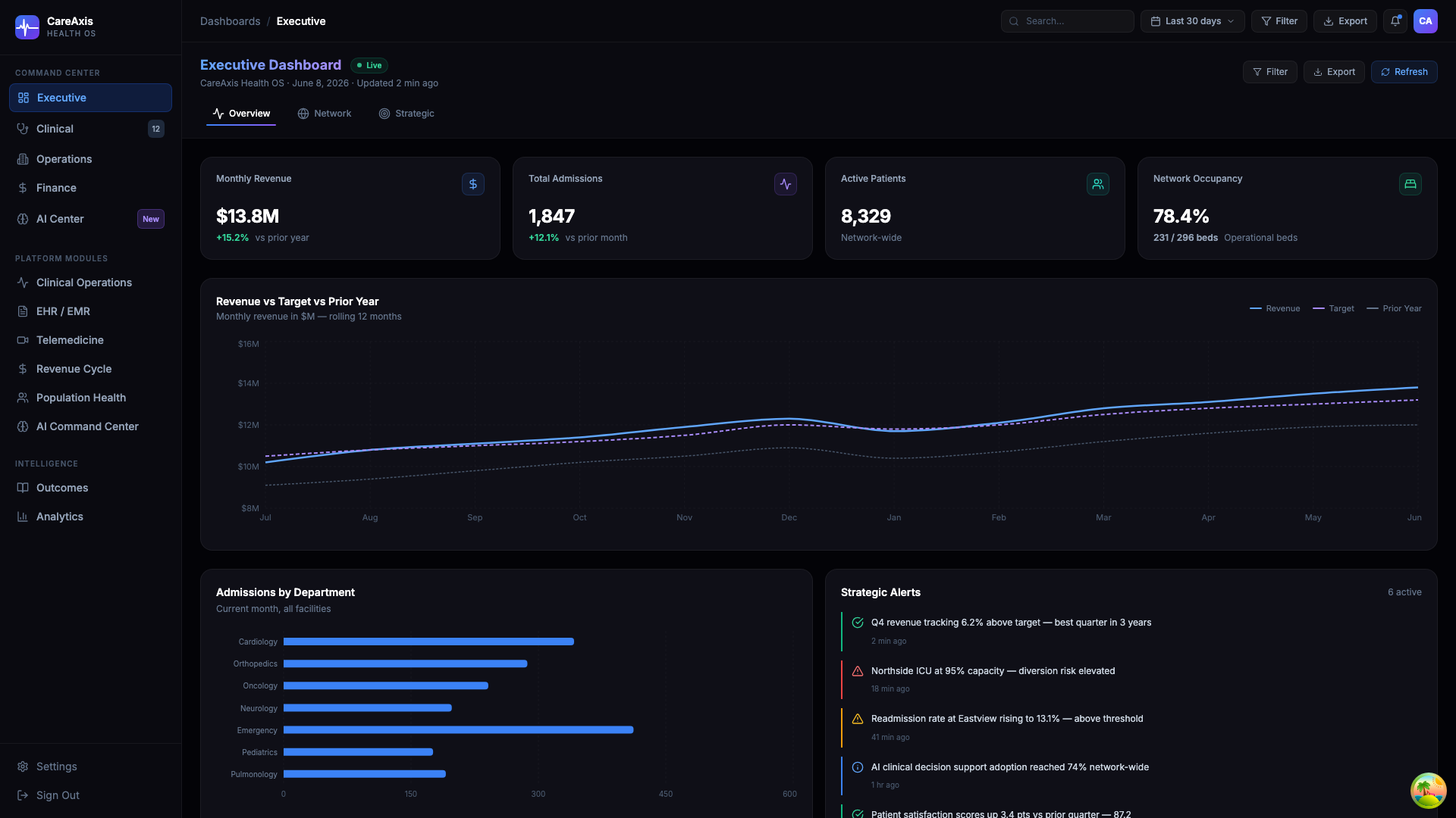 Executive Dashboard