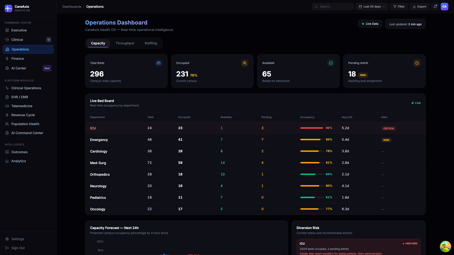 Operations Dashboard